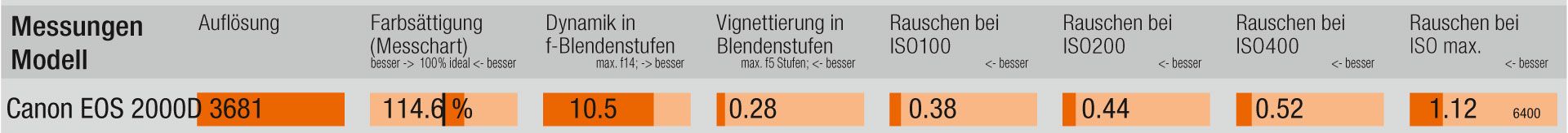 Testresultate