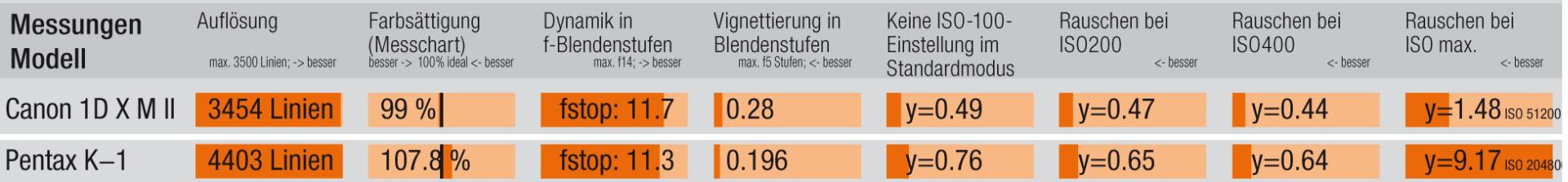 Testresultate Canon EOS-1D X Mark II und Pentax K-1