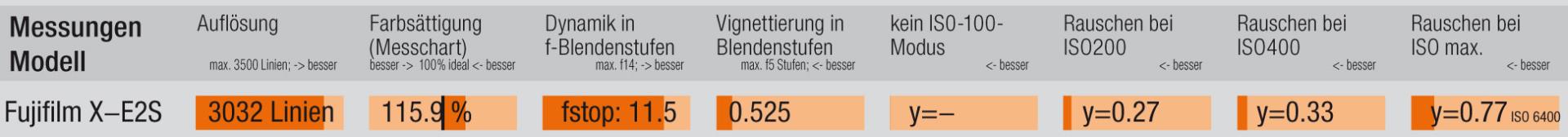 Testresultate
