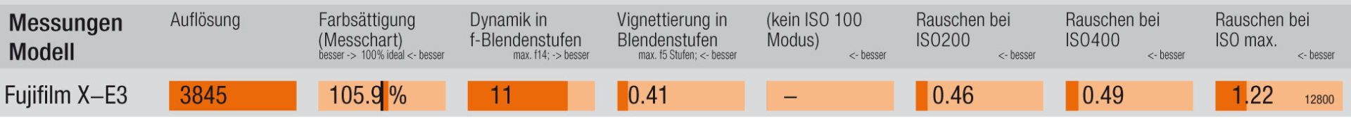 Testresultate