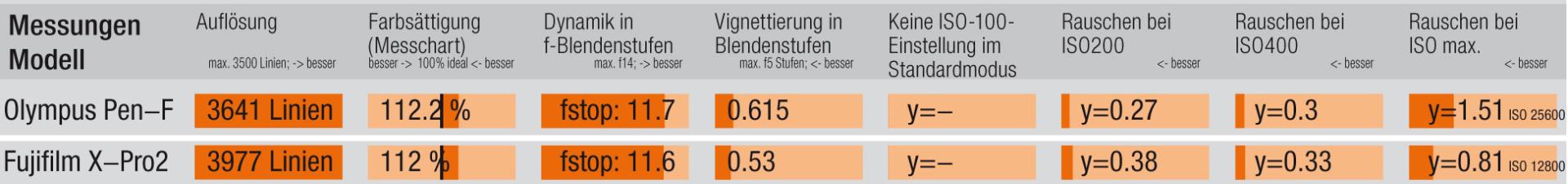 Tesresultate Olympus PEN-F und Fujifilm X-Pro2