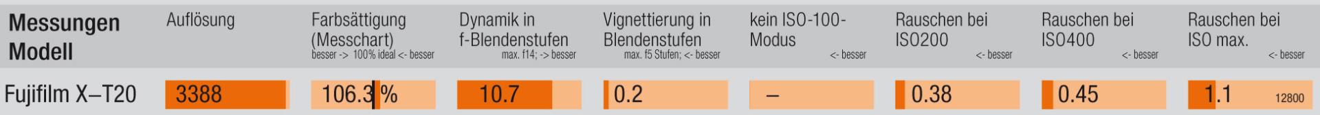 Testresultate