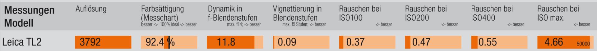 Testresultate