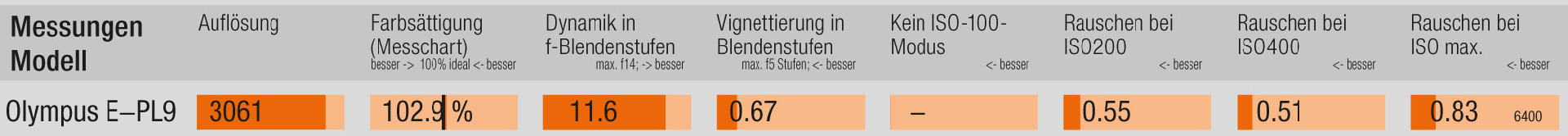 Testresultate