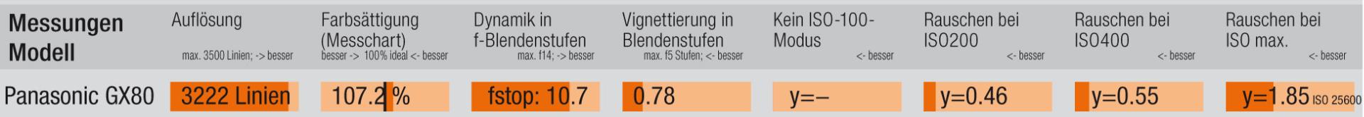 Testresultate