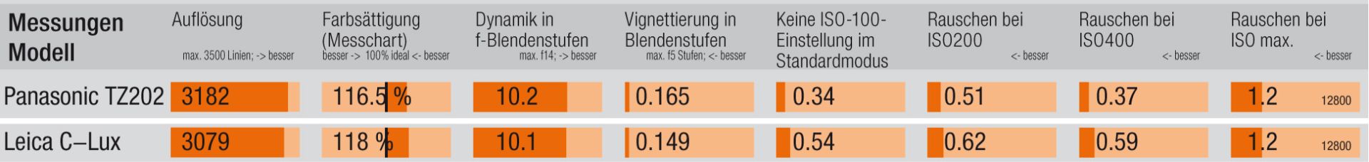 Testresultate Panasonic TZ202 und Leica C-Lux