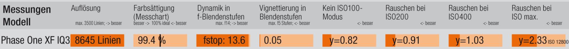 Testresultate