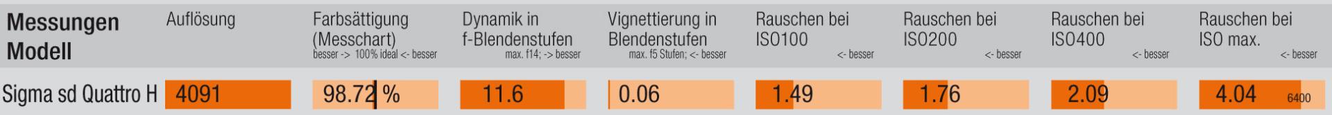 Testresultate