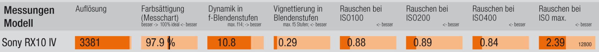 Testresultate
